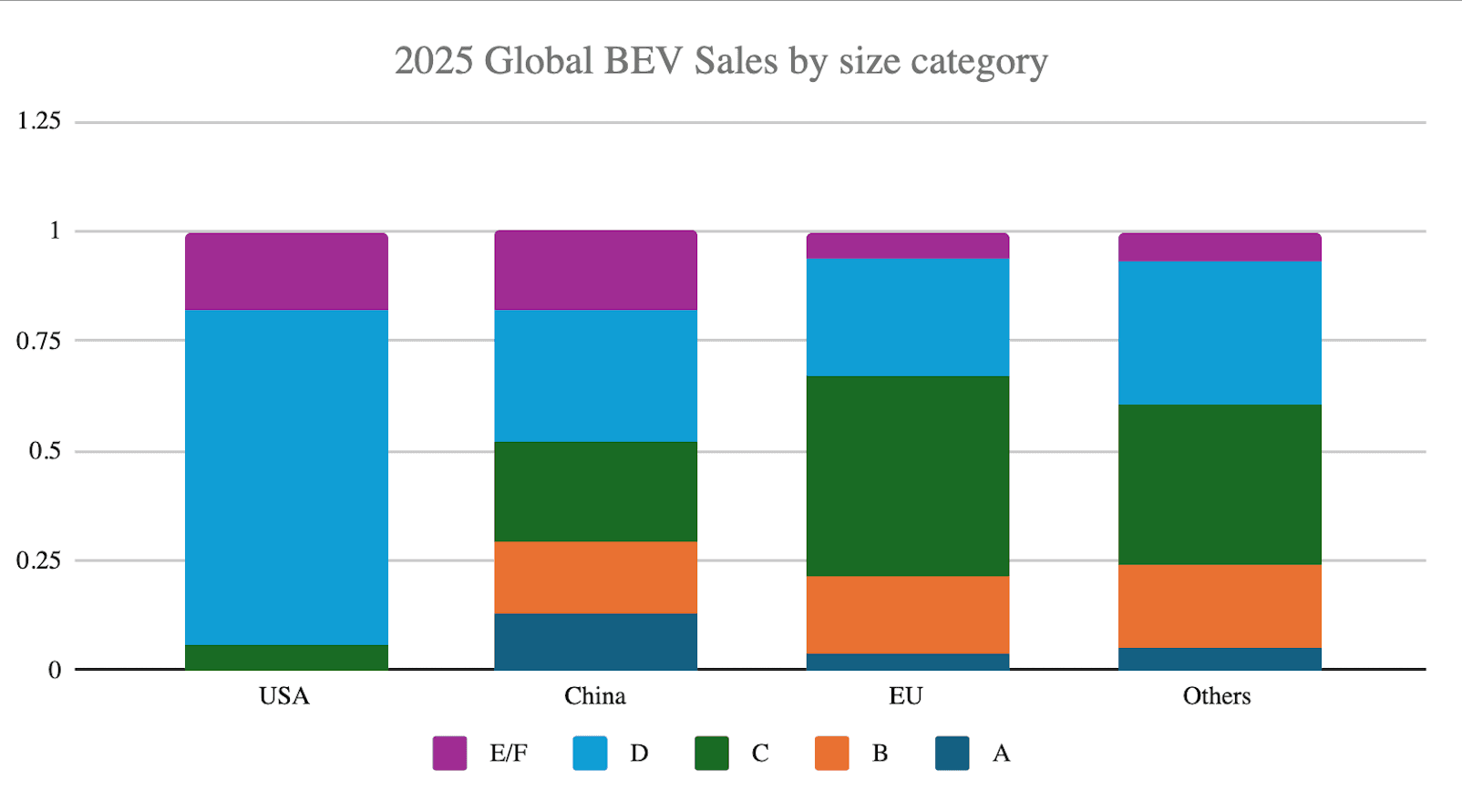 尺寸很重要——纯电动汽车销量按类别细分