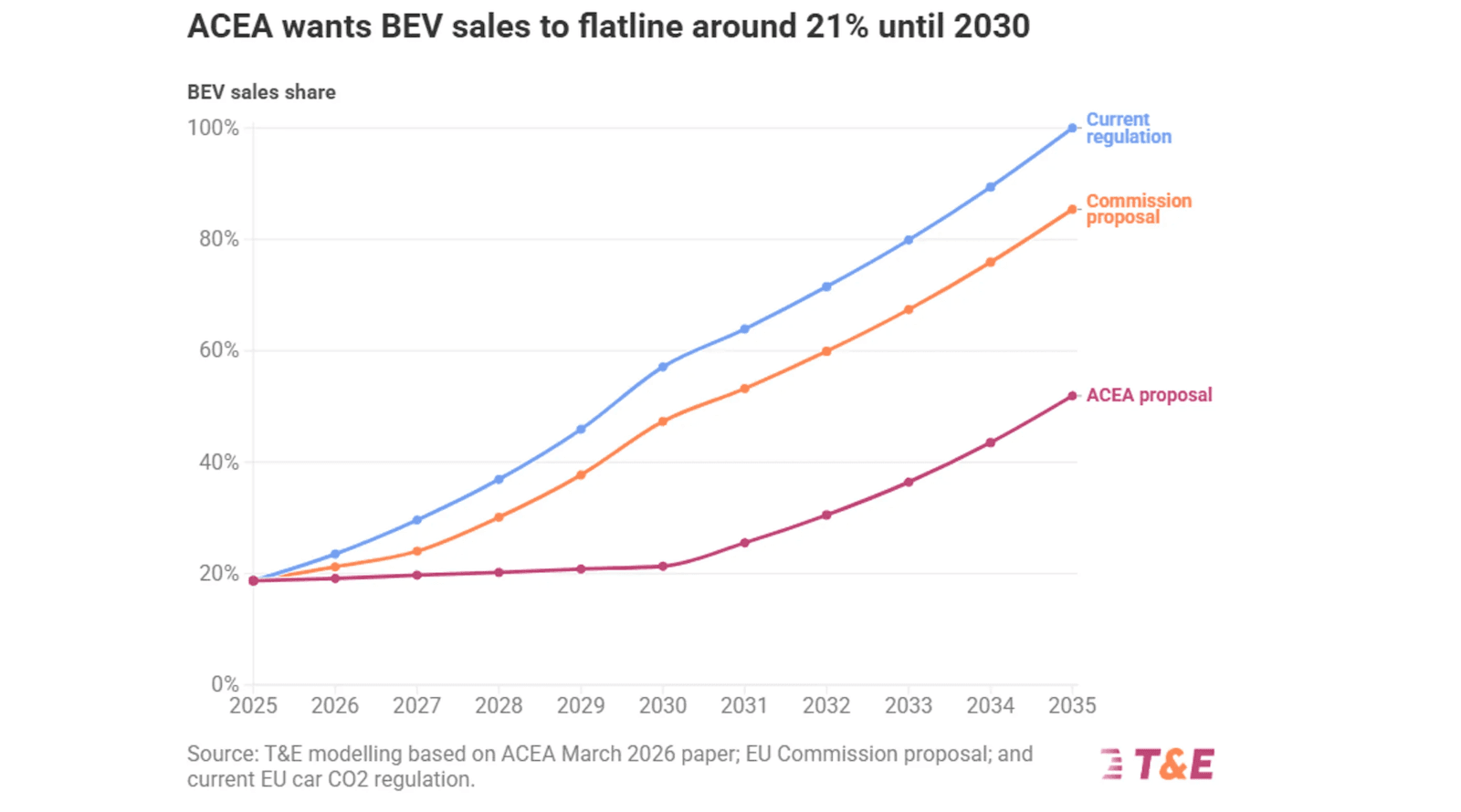 เอกสารรั่วไหล: ข้อเรียกร้องล่าสุดของอุตสาหกรรมรถยนต์อาจทำให้สหภาพยุโรปต้องนำเข้าน้ำมันเพิ่ม 74,000 ล้านยูโร