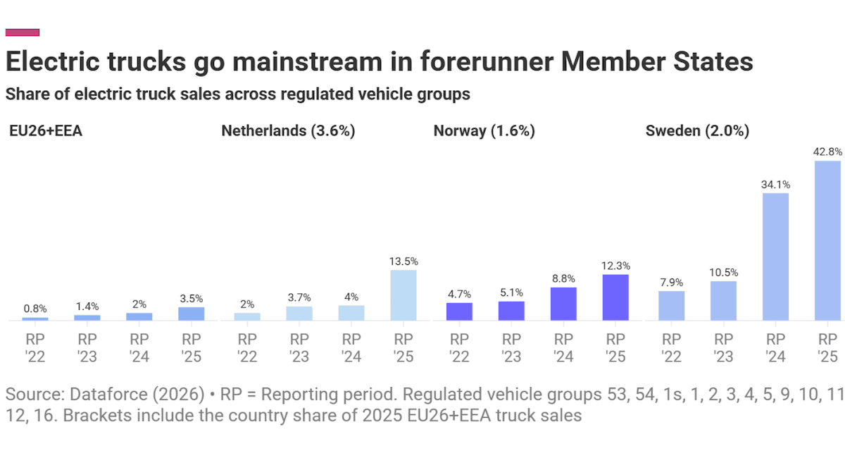 รถบรรทุกไฟฟ้าเข้าสู่กระแสหลักในยุโรป