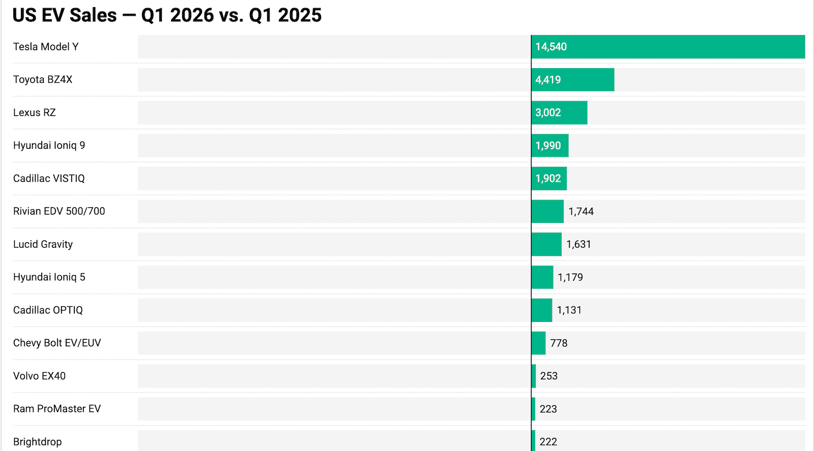 รถยนต์ไฟฟ้ารุ่นใดมีแนวโน้มดีและแย่ที่สุดในสหรัฐอเมริกา — กราฟข้อมูล
