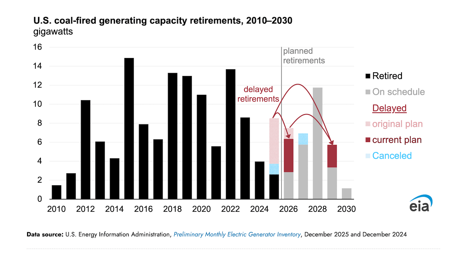 การปลดระวางโรงไฟฟ้าถ่านหินในสหรัฐฯ ปี 2025 ต่ำสุดในรอบ 15 ปี