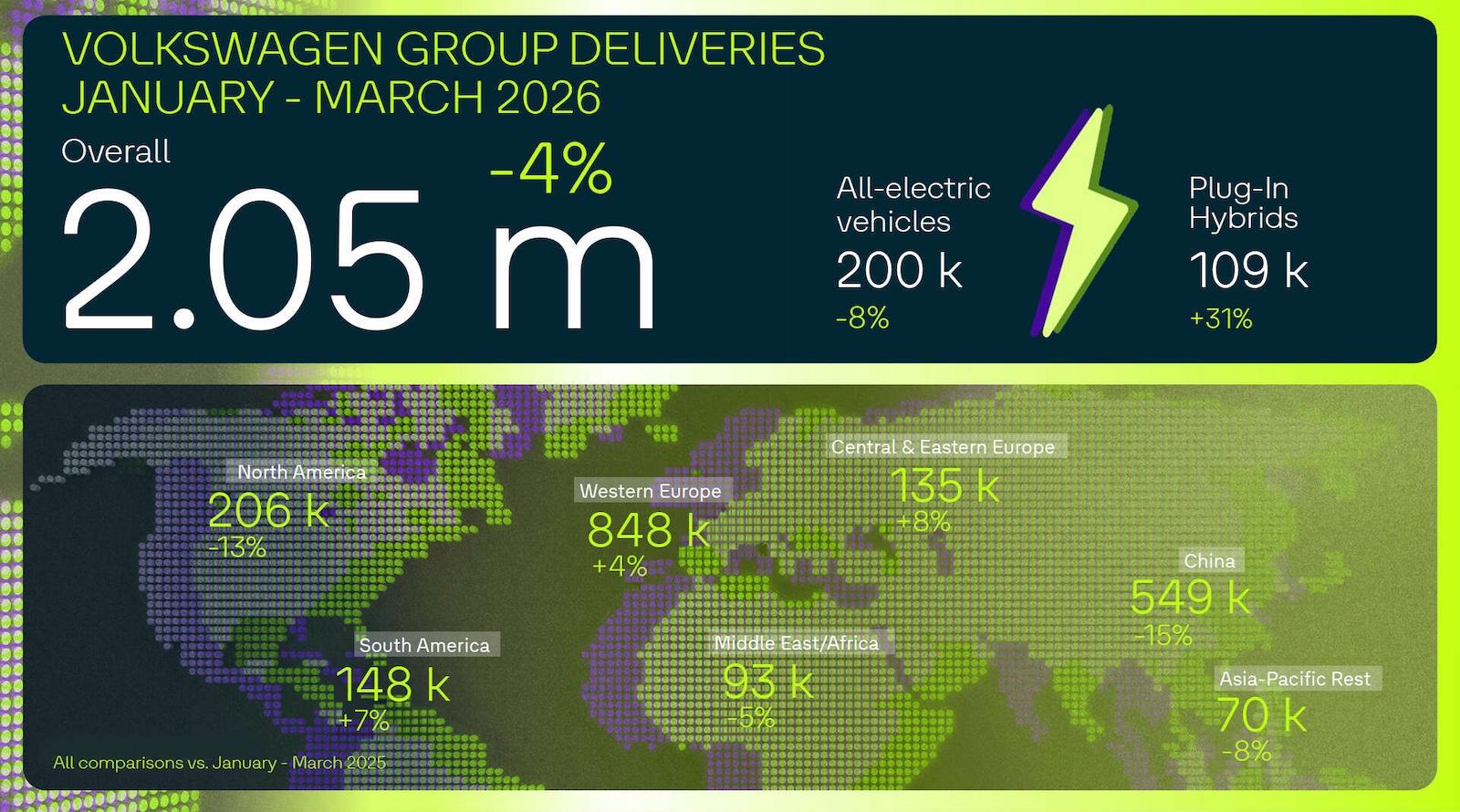 大众汽车集团在全球季度报告中仍大力强调电动汽车