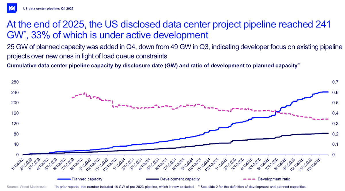 ข่าวดี: ศูนย์ข้อมูล AI จำนวนมากติดขัด