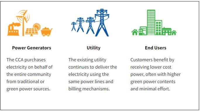 โซลาร์เซลล์ระดับชุมชนช่วยประหยัดงบได้กว่า 6.5 พันล้านดอลลาร์ พร้อมแก้ปัญหาคอขวดของโครงข่ายไฟฟ้าในแคลิฟอร์เนีย