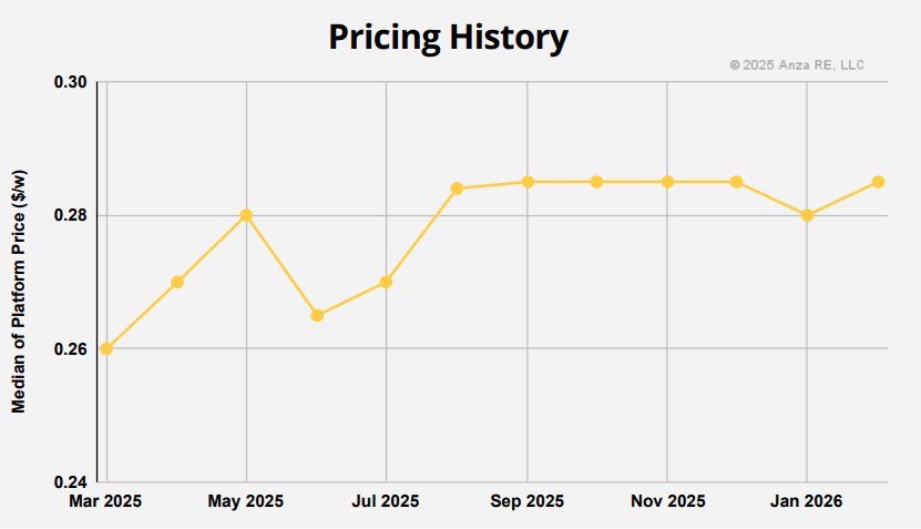 ราคาโซลาร์เซลล์ในสหรัฐฯ เผชิญแรงกดดันขาขึ้น