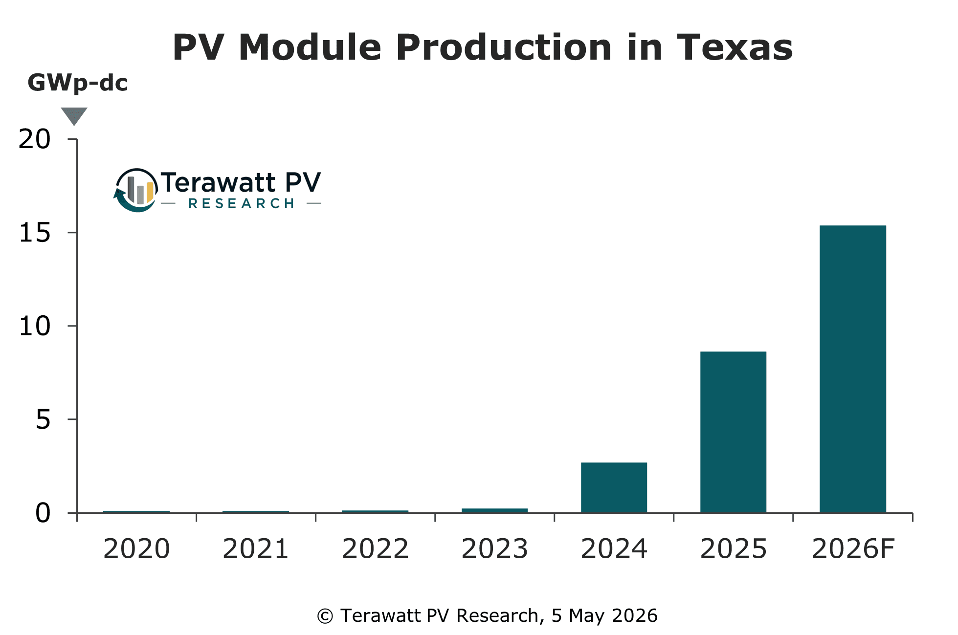 การผลิตแผงโซลาร์เซลล์ในรัฐเท็กซัสจ่อพุ่งเกิน 15 GW ภายในปี 2026