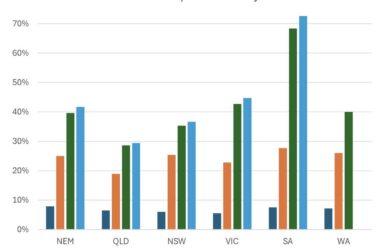 กราฟประจำวัน: พลังงานหมุนเวียนช่วยลดการปล่อยก๊าซเรือนกระจกในระบบไฟฟ้าหลักของออสเตรเลียอย่างมาก