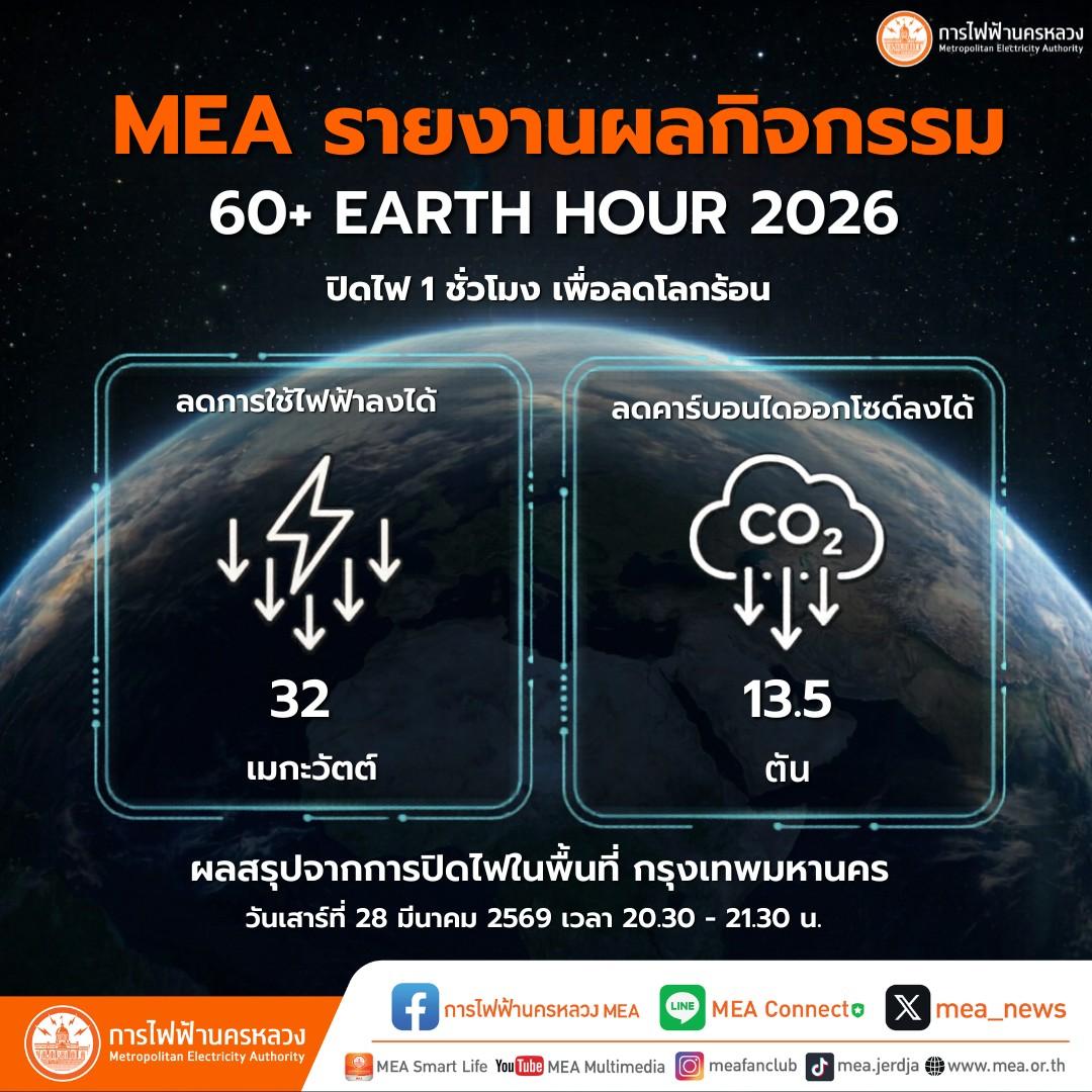 MEA รายงานความสำเร็จ Earth Hour 2026 พื้นที่ กทม. ลดการใช้ไฟถึง 32 เมกะวัตต์ และลดการปล่อยคาร์บอนฯ 13.5 ตัน