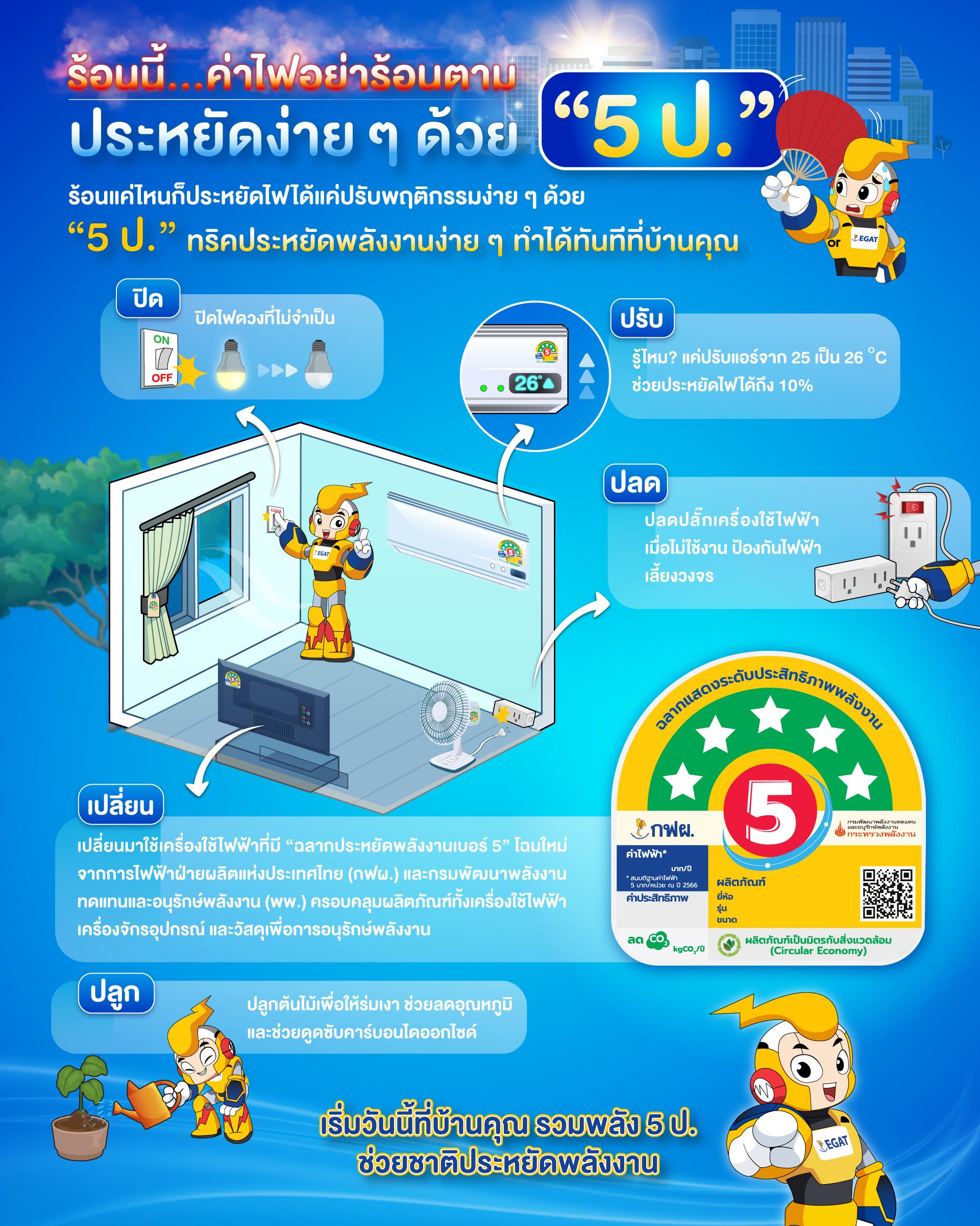 ร้อนนี้…ค่าไฟอย่าร้อนตาม ประหยัดง่ายๆด้วย “5 ป.”