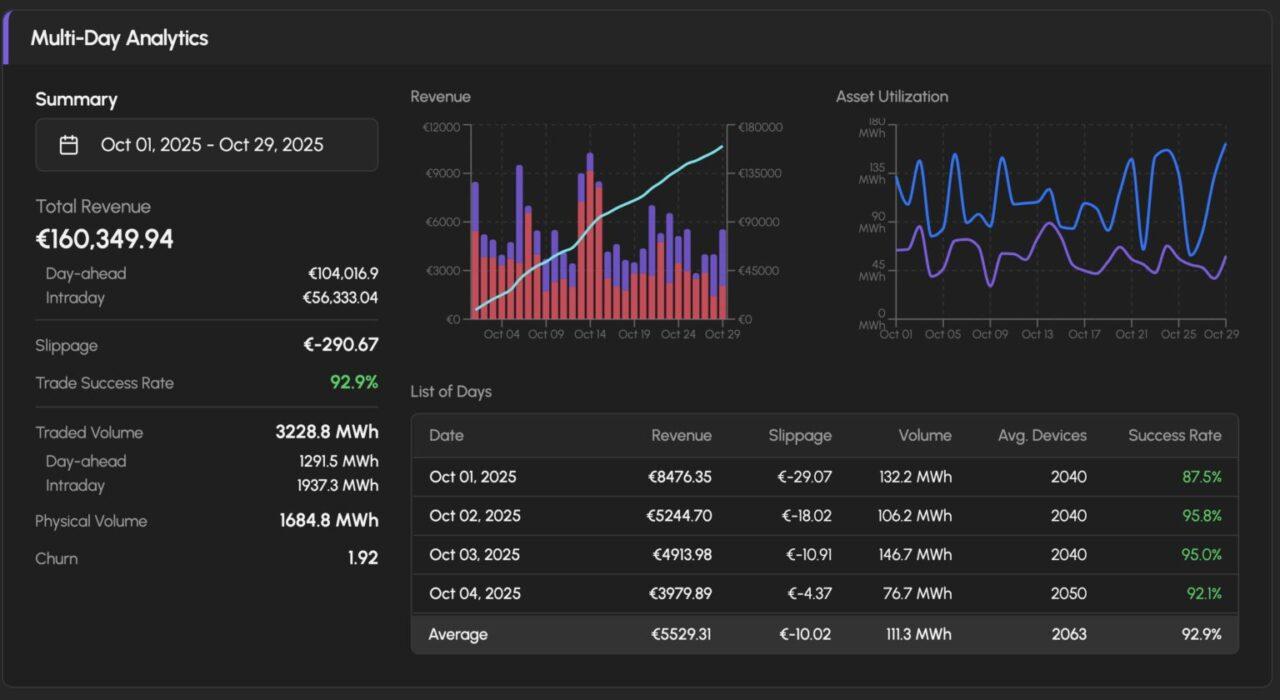 ท่ามกลางการเติบโตของระบบกักเก็บพลังงานในยุโรป แบตเตอรี่ที่พักอาศัยเปิดโอกาสใหม่ในการซื้อขายไฟฟ้า