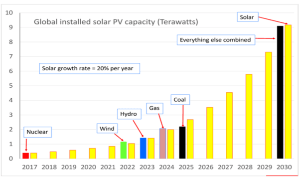 ผลการผลิตพลังงานแสงอาทิตย์ที่มีสภาพอากาศในภูมิภาคเบี่ยงเบนไปจากค่าเฉลี่ยระยะยาว