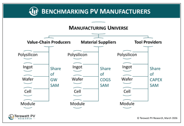 ใครคือผู้ผลิต PV 100 อันดับแรกในปัจจุบัน?