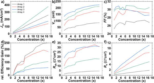 Copper, indium, selenium micro-islands pave the way for next-gen micro-concentrator solar cells