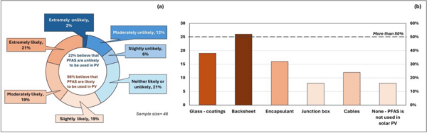 研究发现，没有证据表明太阳能电池板存在 PFAS 浸出