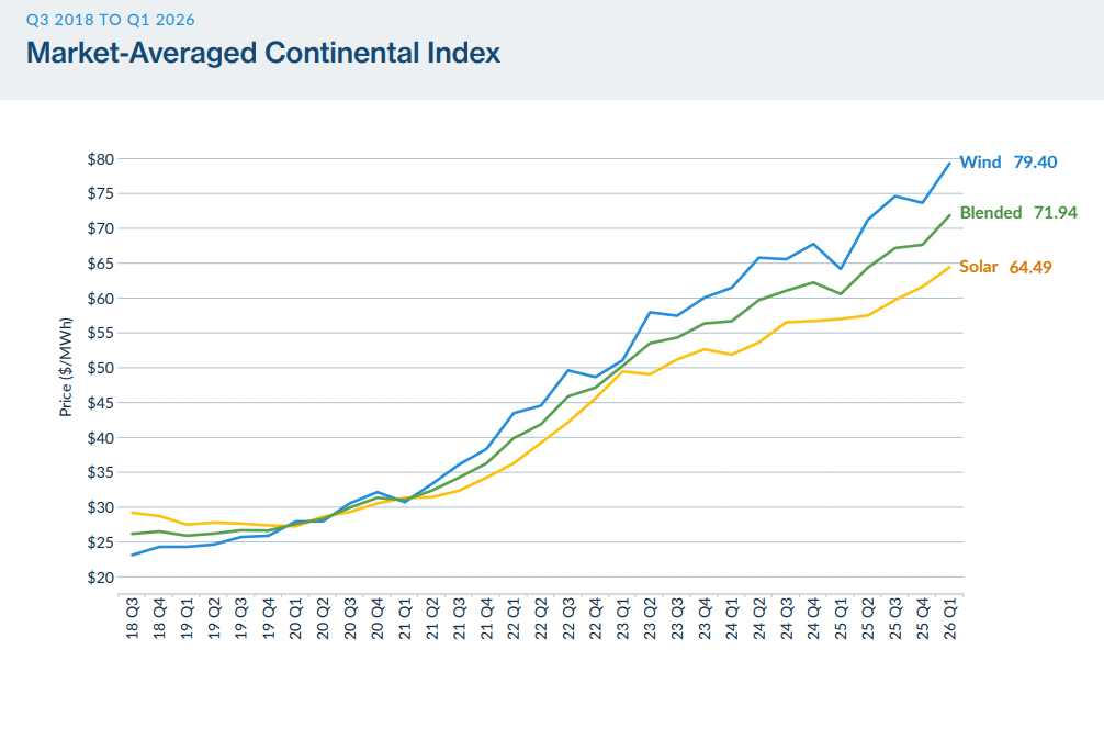 Permitting headwinds, geopolitics drive North American solar PPA prices higher in Q1