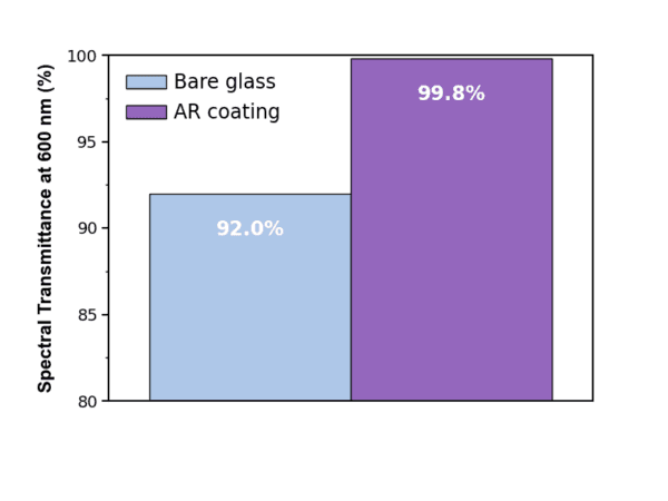 多孔二氧化硅抗反射涂层使光伏玻璃光学透射率提高5.2%