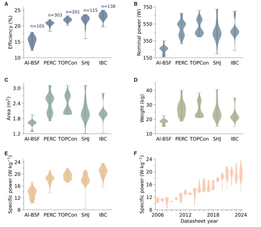 太阳能组件持续减重同时功率提升