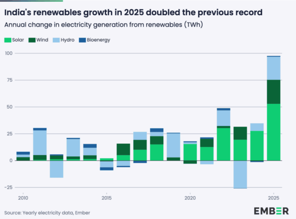 创纪录的光伏与风能增长推动2025年印度化石燃料发电量下降3.3%