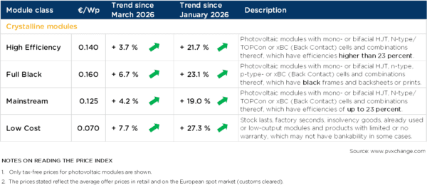 ราคาโซลาร์เซลล์ปรับตัวสูงขึ้นอย่างต่อเนื่อง