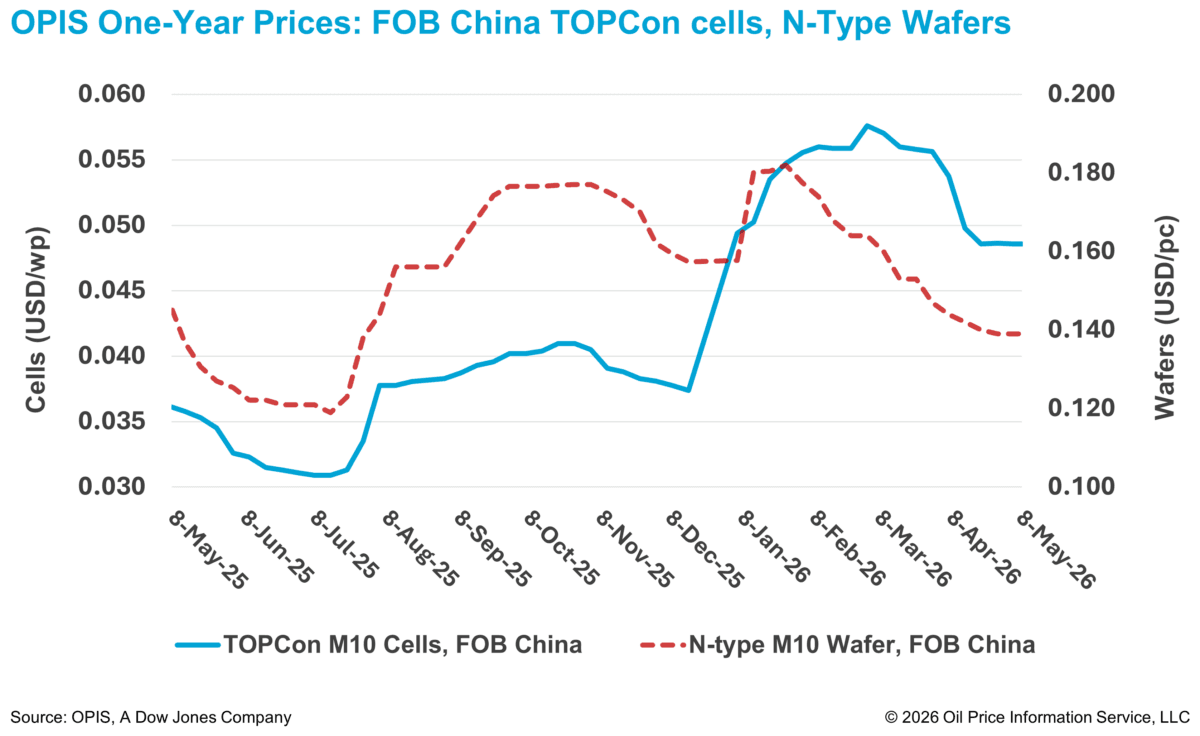 中国TOPCon太阳能电池价格因假期交易放缓而趋于稳定