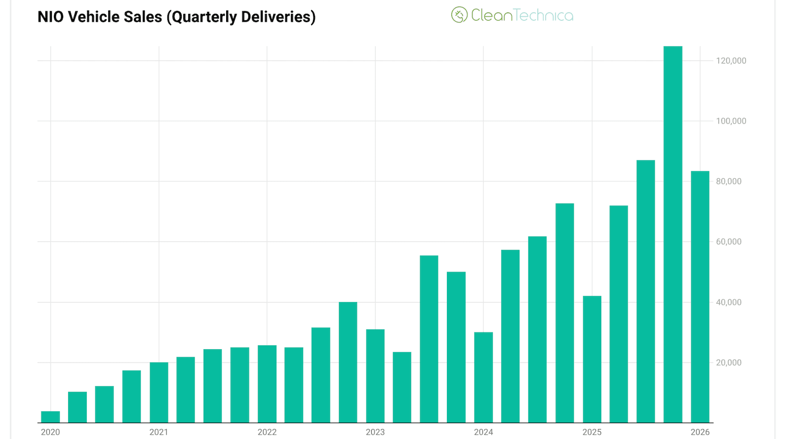 NIO Sales Grow 136% Year Over Year