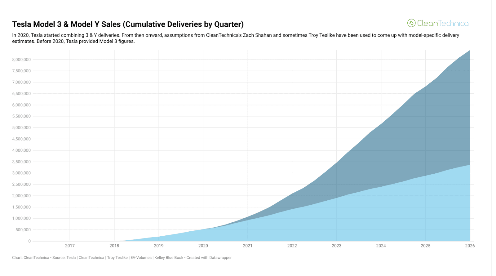 Tesla's Cumulative Vehicle Sales Surpass 9 Million — And It Becomes #1 BEV Seller Again