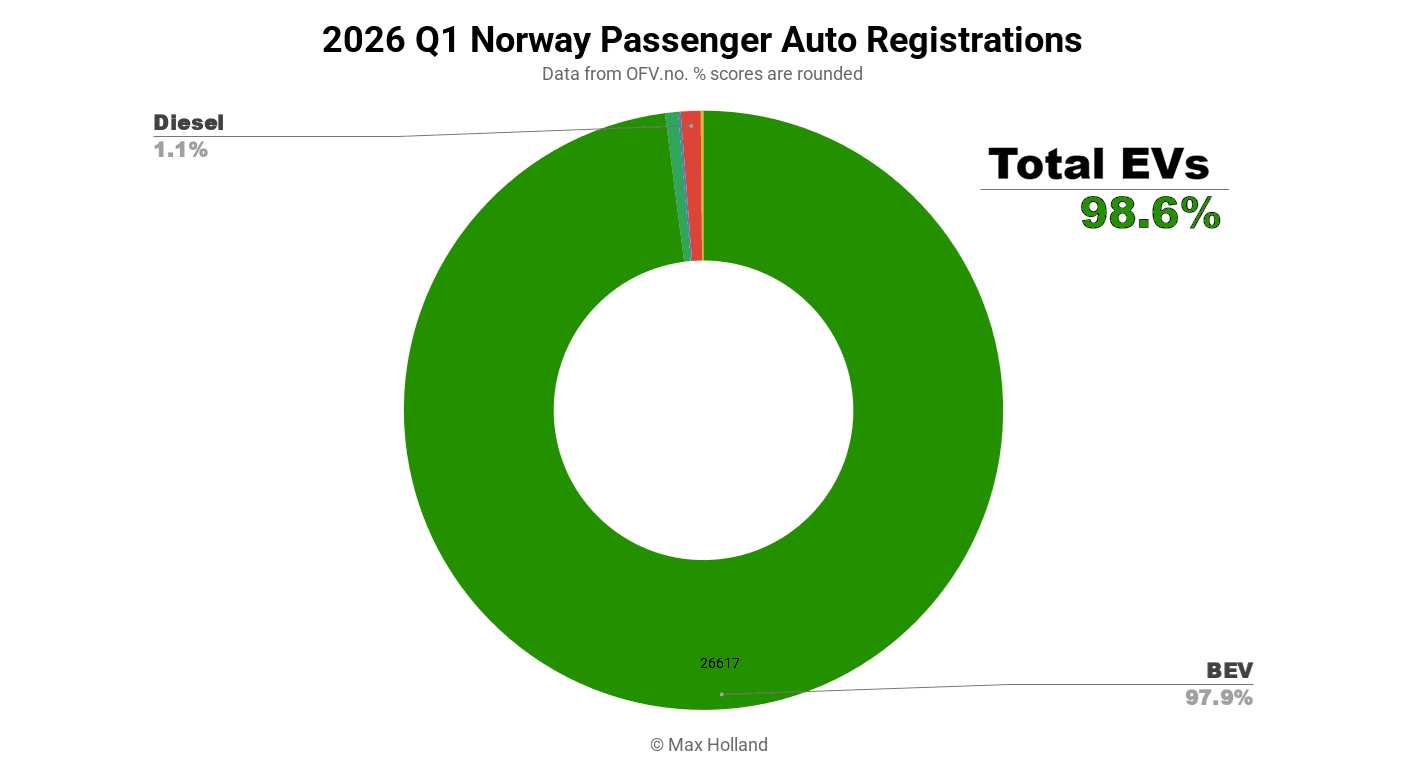รถยนต์ไฟฟ้าครองส่วนแบ่ง 98.6% ในนอร์เวย์ – Tesla Model Y ขึ้นแท่นรุ่นยอดนิยม