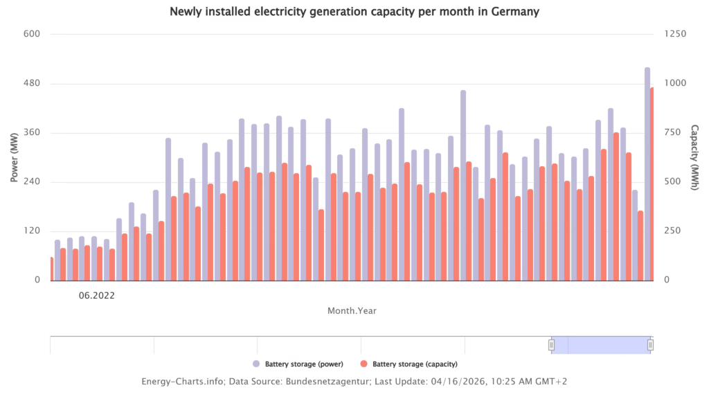 Germany adds record 1 GWh of battery storage in March