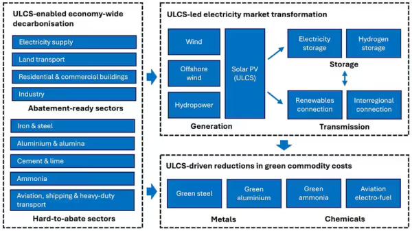 พลังงานแสงอาทิตย์ต้นทุนต่ำสุดอาจเปิดโอกาสตลาด 2,000 GW ในออสเตรเลีย