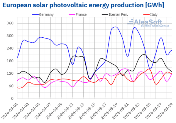 Italy, Spain set solar records in March