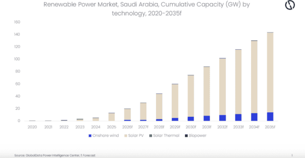 ซาอุดีอาระเบียเพิ่มโซลาร์เซลล์ประมาณ 7.8 GW ในปี 2025