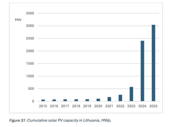 Lithuania’s solar capacity surpasses 3 GW