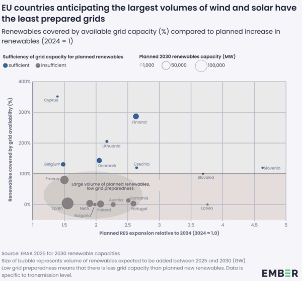 ปัญหาคอขวดของระบบไฟฟ้าคุกคามโครงการพลังงานหมุนเวียน 120 GW ที่วางแผนไว้ในยุโรป