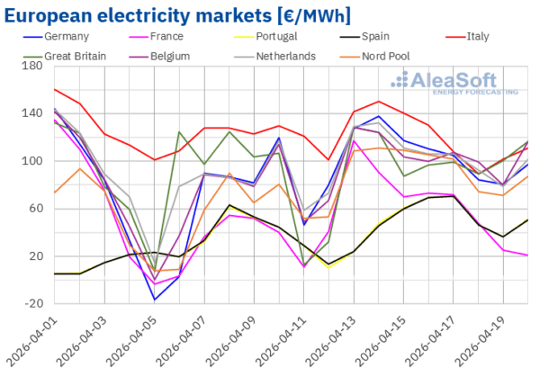 European electricity prices increase despite falling gas prices