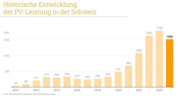 สวิตเซอร์แลนด์ติดตั้งโซลาร์เซลล์ 1.52 GW ในปี 2025
