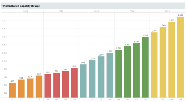 Singapore installs 504 MW of solar in 2025