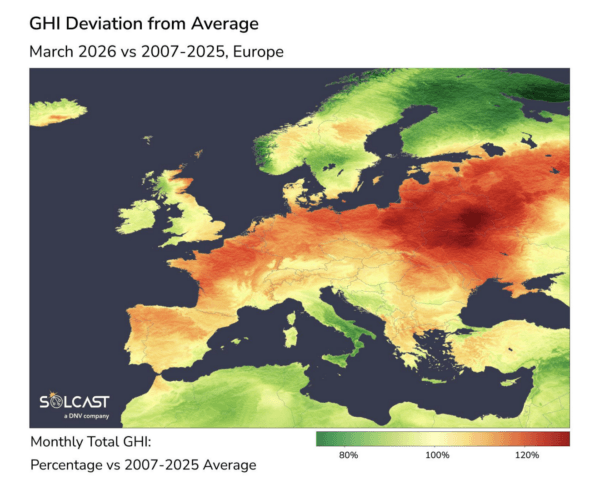 Dust, storms drag southern European solar as central regions outperform in March
