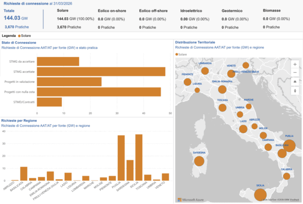 Italy PV grid connection requests reach 144 GW as ready-to-build pipeline grows to 9.34 GW