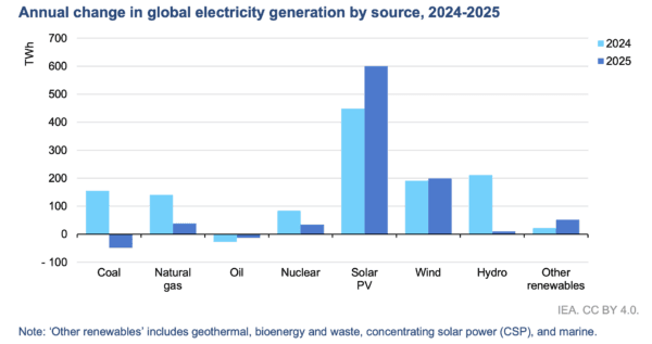 The world added 605 GW of new PV capacity in 2025, says IEA