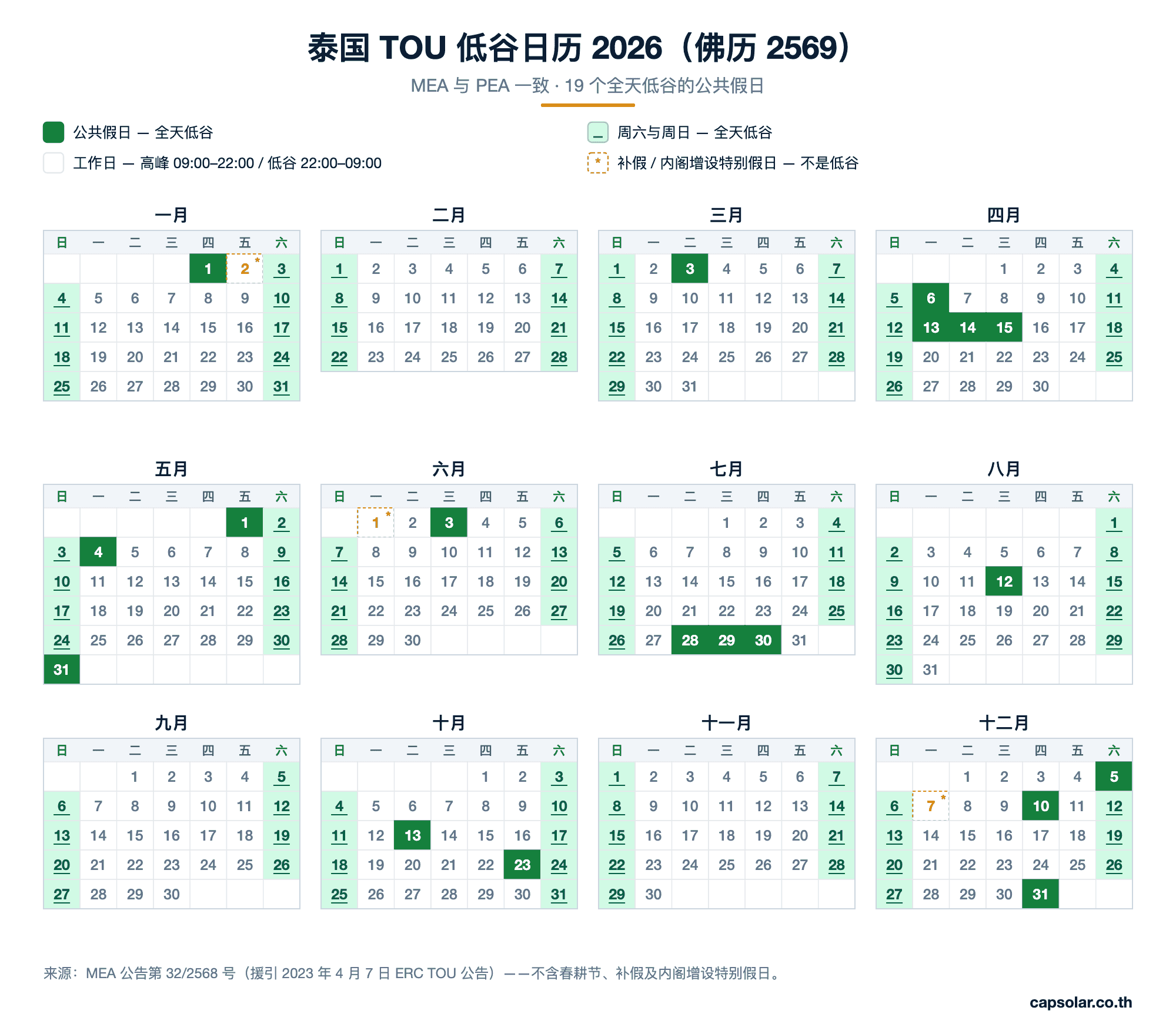 2026 年(佛历 2569)泰国 TOU 低谷日历全年 12 个月:标出每个周六、每个周日以及 19 个全天低谷的公共假日,依据 MEA 公告第 32/2568 号,MEA 与 PEA 一致。